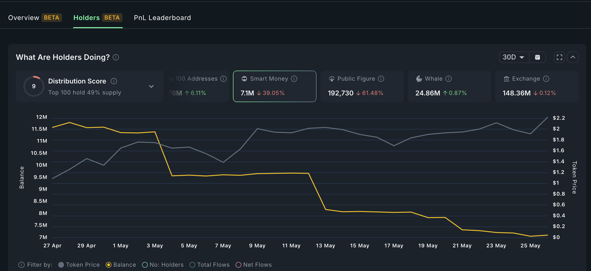 Smart money investors have dumped VIRTUAL
